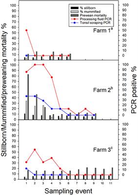 Detection of Multiple Lineages of PRRSV in Breeding and Growing Swine Farms